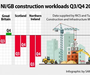 Construction in Northern Ireland trended up in Q3 and Q4 of 2020