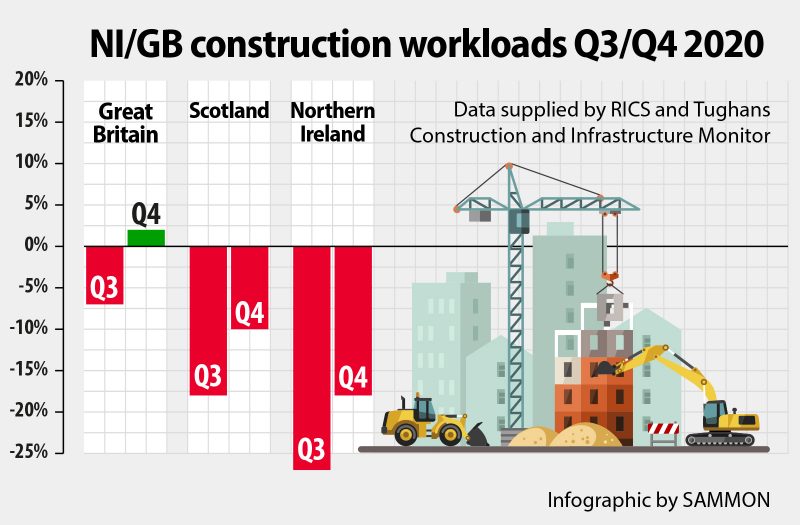 Construction workloads in Northern Ireland for Q1 and Q2 in 2020