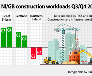 NI construction activity massively underperforming UK regions