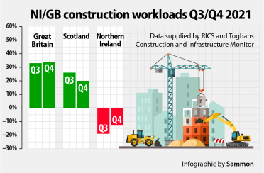 NI construction activity in Q3 and Q4 2021