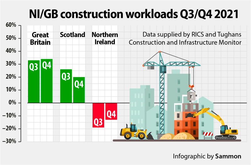 NI construction activity in Q3 and Q4 2021