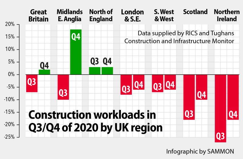 Construction workload balances across the UK regions in Q3 and Q4 of 2020